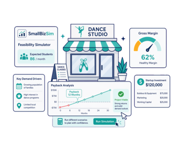 A Dance Studio feasibility illustration with demand, margin and payback cues