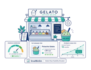 A Gelato Shop feasibility illustration with demand, margin and payback cues