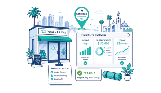 Yoga / Pilates Studio planning illustration for San Diego with a map pin and feasibility dashboard